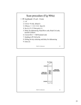 Scan procedure (Fig 904a)
• PC keyboard: 15 col – 8 row
1. i=0
2. Col (i) =0 only, delay(1)
3. If Rows <> 1111 1111 then (5)
4. Inc (i), if i>15 then goto (1)
5. Delay for debouncing. Read Row code, Read Col code,
encode Col-Row.
6. Convert R-C => KB Scanned code
7. Sending to PC bit by bit.
8. Polling for key releasing and delay for debouncing
9. Goto (2)
P&I-Ch1:Architecture

45

P&I-Ch1:Architecture

46

23

 