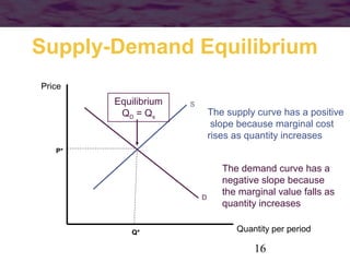 Supply-Demand Equilibrium
Price

Equilibrium
QD = Q s

S

The supply curve has a positive
slope because marginal cost
rises as quantity increases

P*

D

Q*

The demand curve has a
negative slope because
the marginal value falls as
quantity increases
Quantity per period

16

 