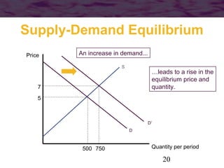 Supply-Demand Equilibrium
Price

An increase in demand...
S

…leads to a rise in the
equilibrium price and
quantity.

7
5

D’
D

500 750

Quantity per period

20

 