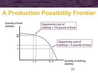 A Production Possibility Frontier
Quantity of food
(weekly)

Opportunity cost of
clothing = 1/2 pound of food

10
9.5

Opportunity cost of
clothing = 2 pounds of food

4
2

3 4

12 13

Quantity of clothing
(weekly)

23

 