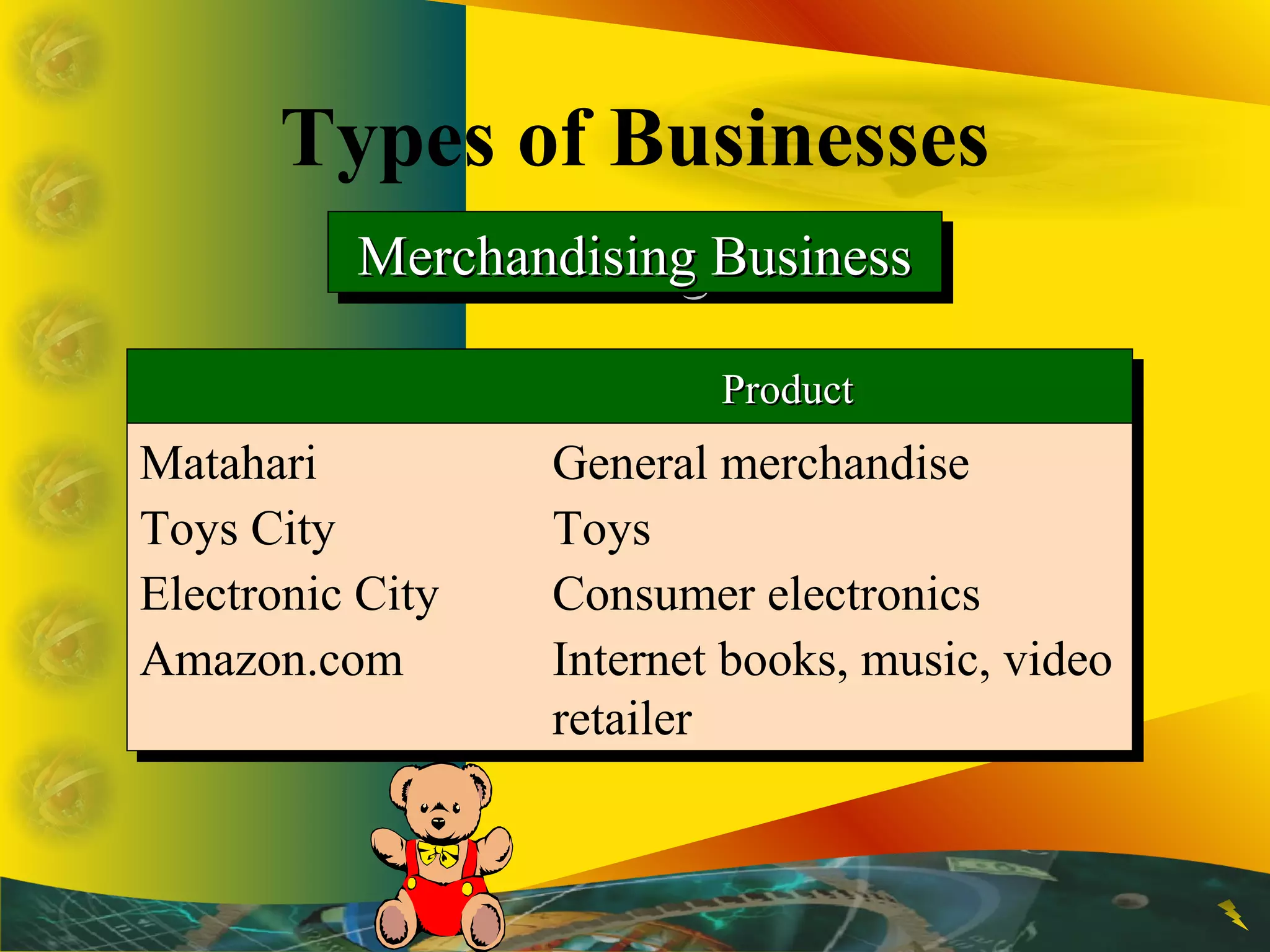 Merchandising BusinessMerchandising BusinessMerchandising BusinessMerchandising Business
ProductProductProductProduct
Matahari General merchandise
Toys City Toys
Electronic City Consumer electronics
Amazon.com Internet books, music, video
retailer
Matahari General merchandise
Toys City Toys
Electronic City Consumer electronics
Amazon.com Internet books, music, video
retailer
Types of Businesses
 