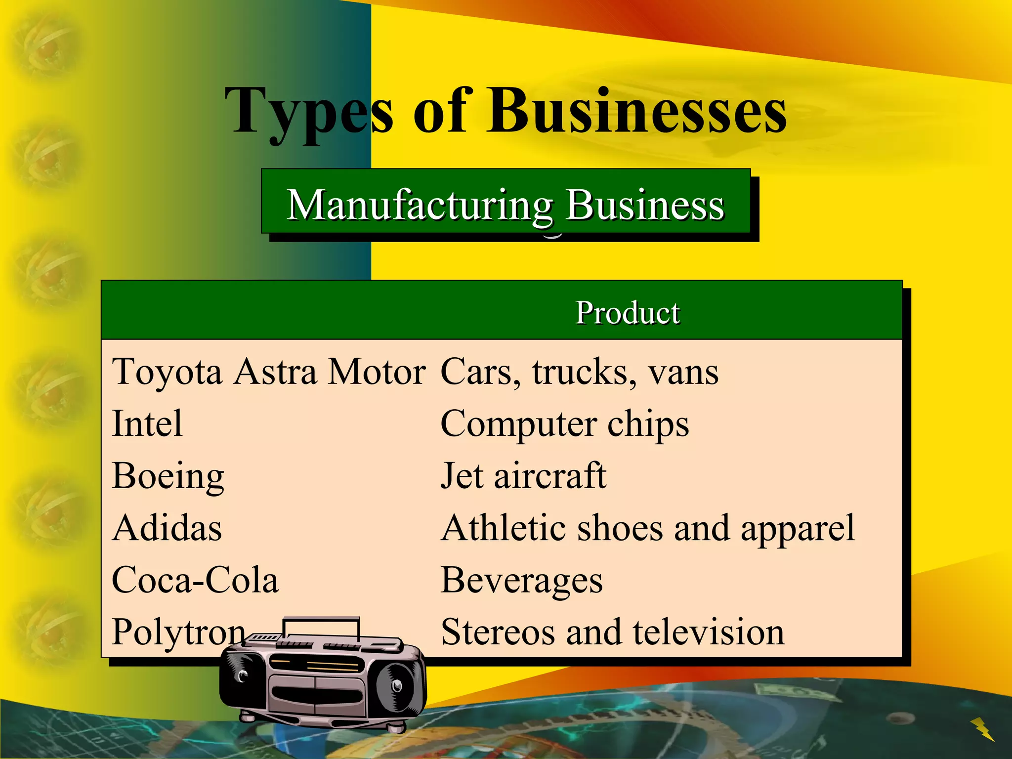 Manufacturing BusinessManufacturing BusinessManufacturing BusinessManufacturing Business
ProductProductProductProduct
Toyota Astra Motor Cars, trucks, vans
Intel Computer chips
Boeing Jet aircraft
Adidas Athletic shoes and apparel
Coca-Cola Beverages
Polytron Stereos and television
Toyota Astra Motor Cars, trucks, vans
Intel Computer chips
Boeing Jet aircraft
Adidas Athletic shoes and apparel
Coca-Cola Beverages
Polytron Stereos and television
Types of Businesses
 