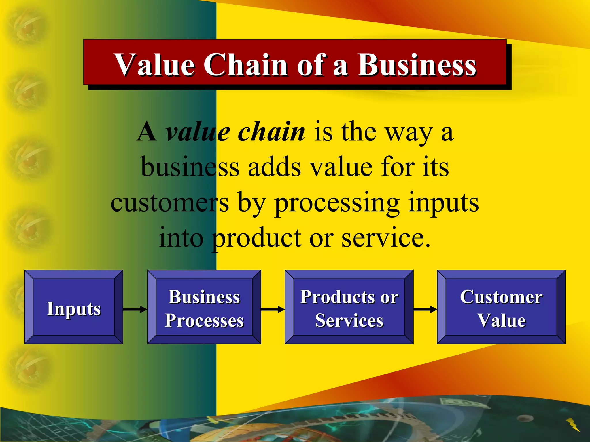 Value Chain of a BusinessValue Chain of a BusinessValue Chain of a BusinessValue Chain of a Business
A value chain is the way a
business adds value for its
customers by processing inputs
into product or service.
InputsInputs
BusinessBusiness
ProcessesProcesses
Products orProducts or
ServicesServices
CustomerCustomer
ValueValue
 