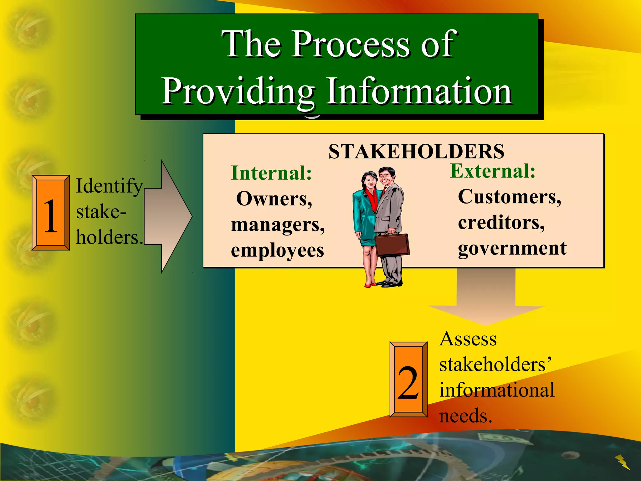 2
Assess
stakeholders’
informational
needs.
The Process ofThe Process of
Providing InformationProviding Information
The Process ofThe Process of
Providing InformationProviding Information
STAKEHOLDERS
Internal:
Owners,
managers,
employees
External:
Customers,
creditors,
government
1
Identify
stake-
holders.
 