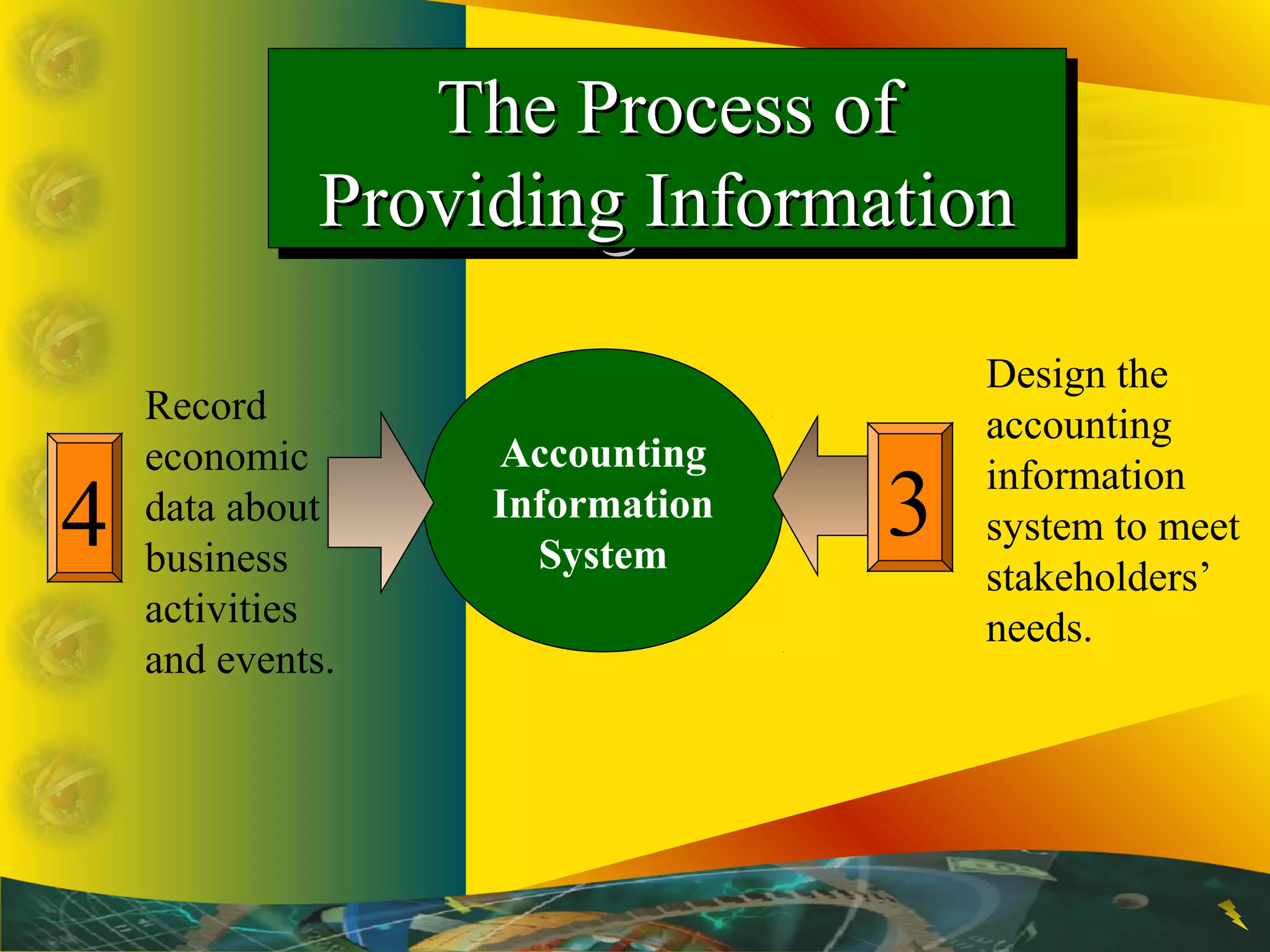 Accounting
Information
System
Design the
accounting
information
system to meet
stakeholders’
needs.
34
Record
economic
data about
business
activities
and events.
The Process ofThe Process of
Providing InformationProviding Information
The Process ofThe Process of
Providing InformationProviding Information
 