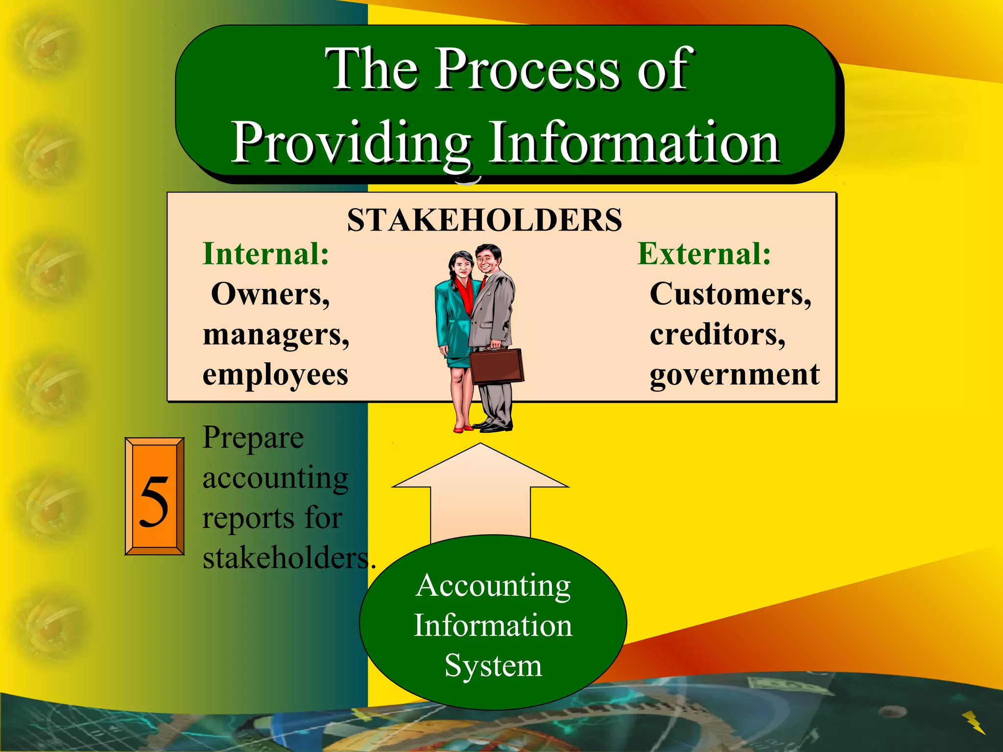 5
Prepare
accounting
reports for
stakeholders.
STAKEHOLDERS
Internal:
Owners,
managers,
employees
External:
Customers,
creditors,
government
Accounting
Information
System
The Process ofThe Process of
Providing InformationProviding Information
The Process ofThe Process of
Providing InformationProviding Information
 