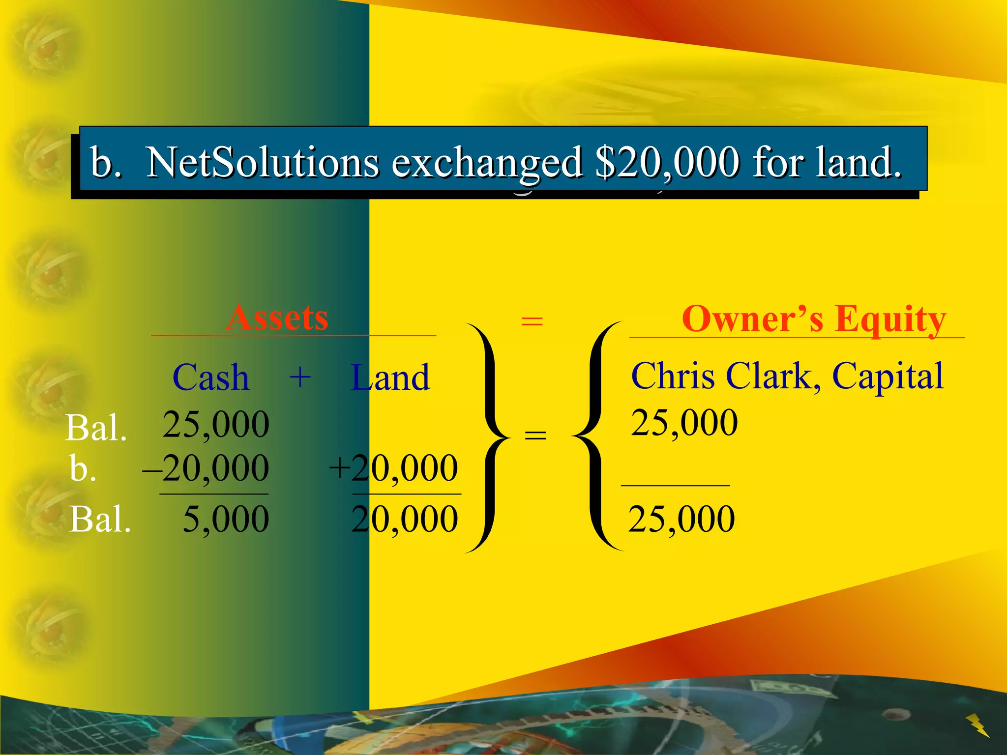 b. NetSolutions exchanged $20,000 for land.b. NetSolutions exchanged $20,000 for land.b. NetSolutions exchanged $20,000 for land.b. NetSolutions exchanged $20,000 for land.
Chris Clark, Capital
25,000
Cash + Land
25,000Bal.
Assets Owner’s Equity=
=
b. –20,000 +20,000
Bal. 5,000 20,000 25,000
 