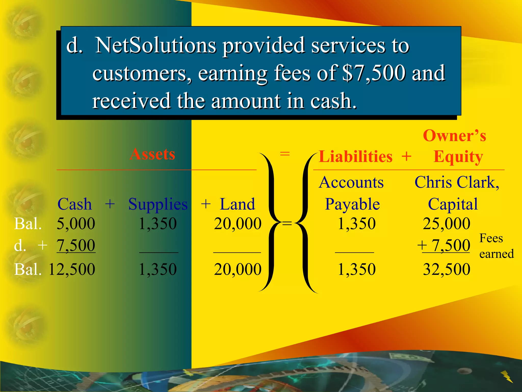 d. NetSolutions provided services tod. NetSolutions provided services to
customers, earning fees of $7,500 andcustomers, earning fees of $7,500 and
received the amount in cash.received the amount in cash.
d. NetSolutions provided services tod. NetSolutions provided services to
customers, earning fees of $7,500 andcustomers, earning fees of $7,500 and
received the amount in cash.received the amount in cash.
Bal. 12,500 1,350 20,000 1,350 32,500
d. + 7,500 + 7,500
Accounts Chris Clark,
Cash + Supplies + Land Payable Capital
Assets
Owner’s
Liabilities + Equity
Bal. 5,000 1,350 20,000 1,350 25,000
Fees
earned
=
=
 