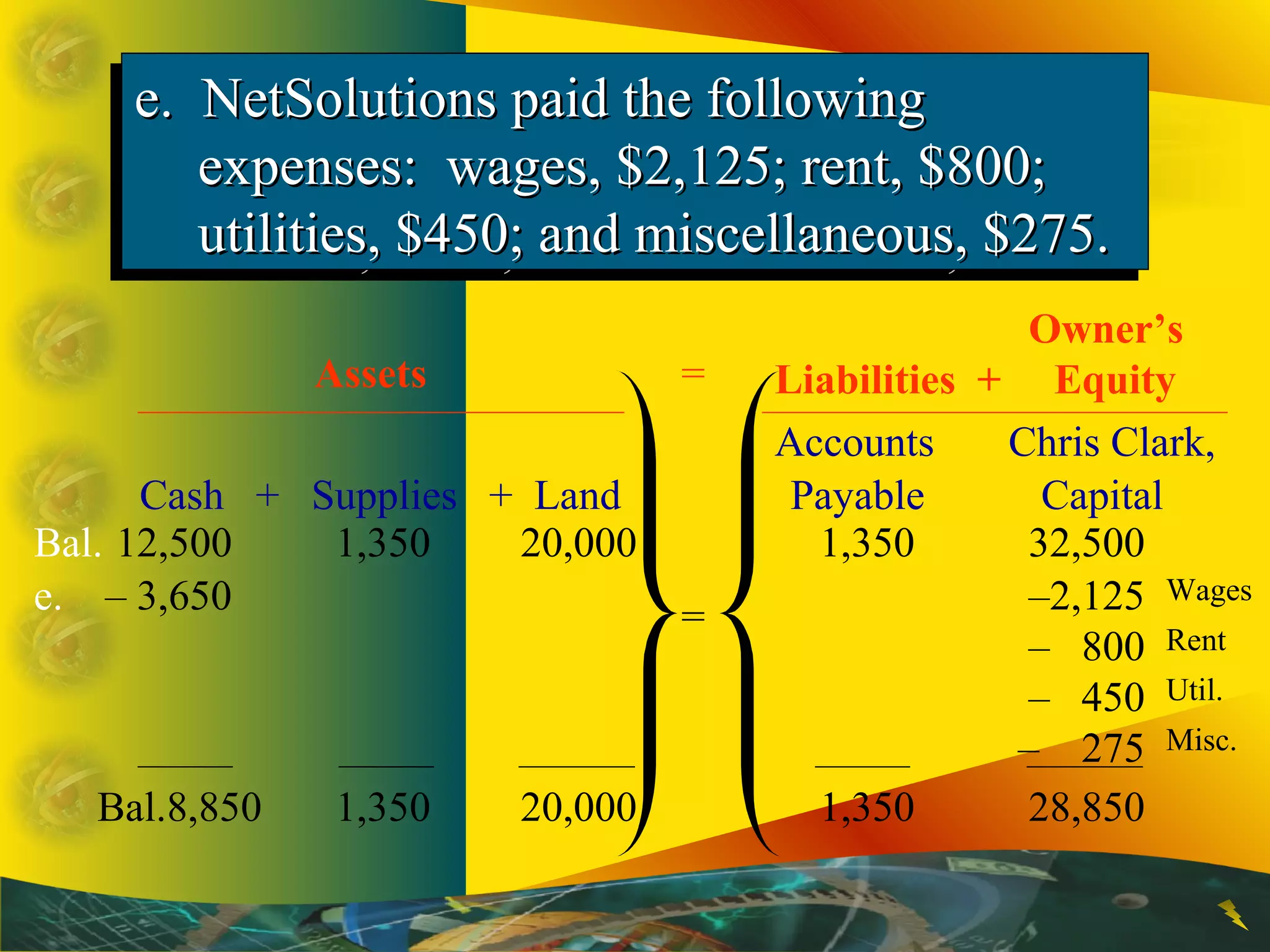 e. – 3,650 –2,125
– 800
– 450
– 275
Wages
Rent
Util.
Misc.
Accounts Chris Clark,
Cash + Supplies + Land Payable Capital
Assets
e. NetSolutions paid the followinge. NetSolutions paid the following
expenses: wages, $2,125; rent, $800;expenses: wages, $2,125; rent, $800;
utilities, $450; and miscellaneous, $275.utilities, $450; and miscellaneous, $275.
e. NetSolutions paid the followinge. NetSolutions paid the following
expenses: wages, $2,125; rent, $800;expenses: wages, $2,125; rent, $800;
utilities, $450; and miscellaneous, $275.utilities, $450; and miscellaneous, $275.
Owner’s
Liabilities + Equity=
Bal. 12,500 1,350 20,000 1,350 32,500
=
Bal.8,850 1,350 20,000 1,350 28,850
 