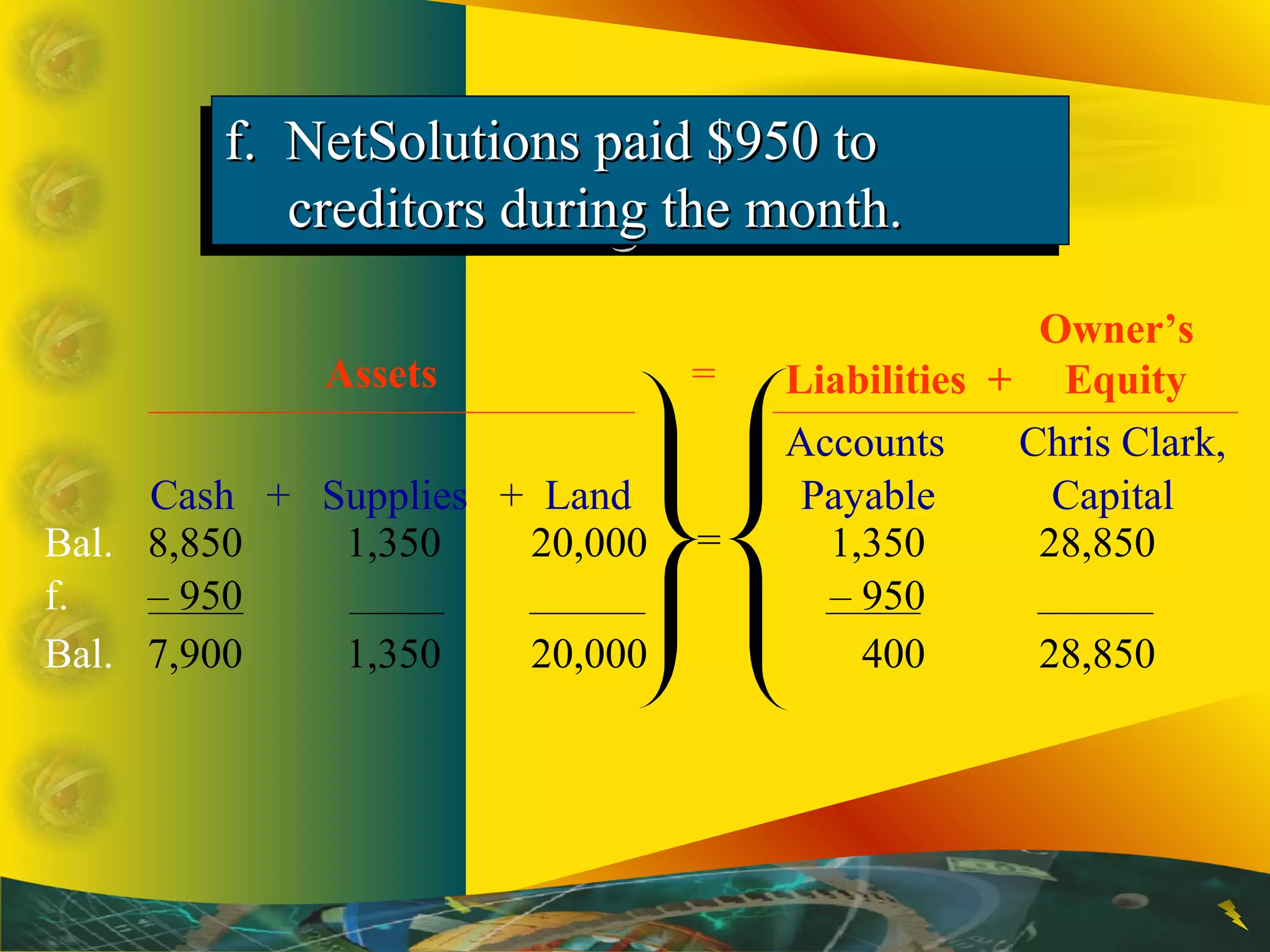 Accounts Chris Clark,
Cash + Supplies + Land Payable Capital
Assets
f. NetSolutions paid $950 tof. NetSolutions paid $950 to
creditors during the month.creditors during the month.
f. NetSolutions paid $950 tof. NetSolutions paid $950 to
creditors during the month.creditors during the month.
Owner’s
Liabilities + Equity=
Bal. 8,850 1,350 20,000 1,350 28,850
f. – 950 – 950
=
Bal. 7,900 1,350 20,000 400 28,850
 