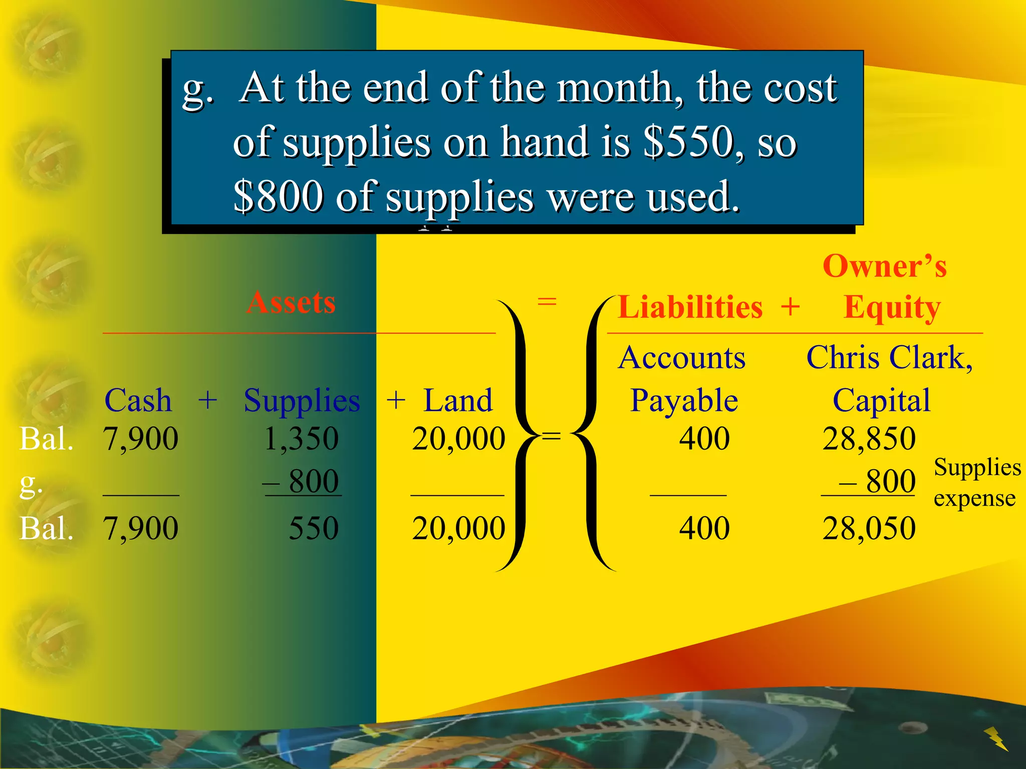 Accounts Chris Clark,
Cash + Supplies + Land Payable Capital
Assets
g. At the end of the month, the costg. At the end of the month, the cost
of supplies on hand is $550, soof supplies on hand is $550, so
$800 of supplies were used.$800 of supplies were used.
g. At the end of the month, the costg. At the end of the month, the cost
of supplies on hand is $550, soof supplies on hand is $550, so
$800 of supplies were used.$800 of supplies were used.
Owner’s
Liabilities + Equity=
Bal. 7,900 1,350 20,000 400 28,850
g. – 800 – 800
=
Bal. 7,900 550 20,000 400 28,050
Supplies
expense
 