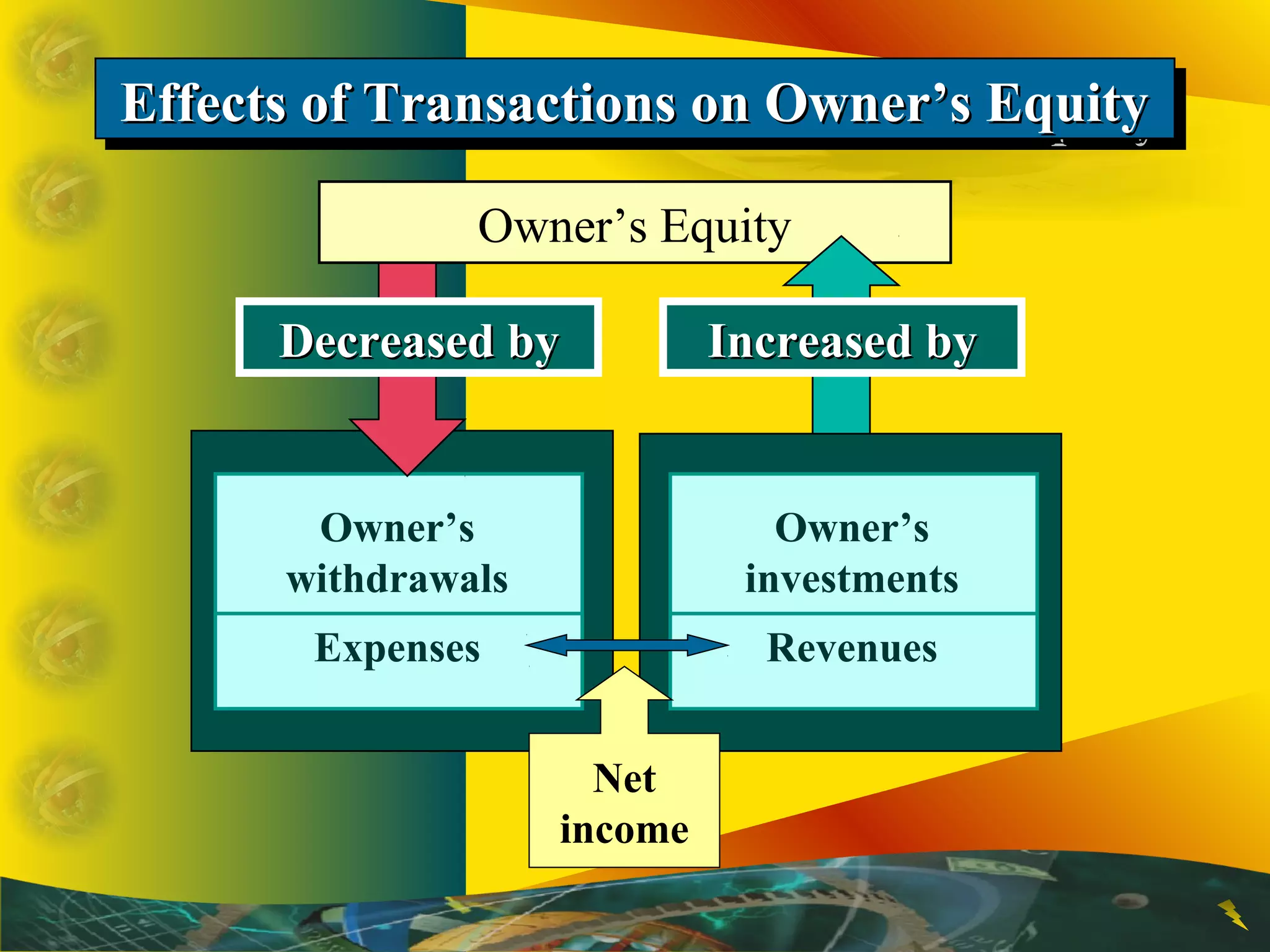 Owner’s
withdrawals
Expenses
Decreased byDecreased by
Owner’s Equity
Effects of Transactions on Owner’s EquityEffects of Transactions on Owner’s EquityEffects of Transactions on Owner’s EquityEffects of Transactions on Owner’s Equity
Increased byIncreased by
Owner’s
investments
Revenues
Net
income
 