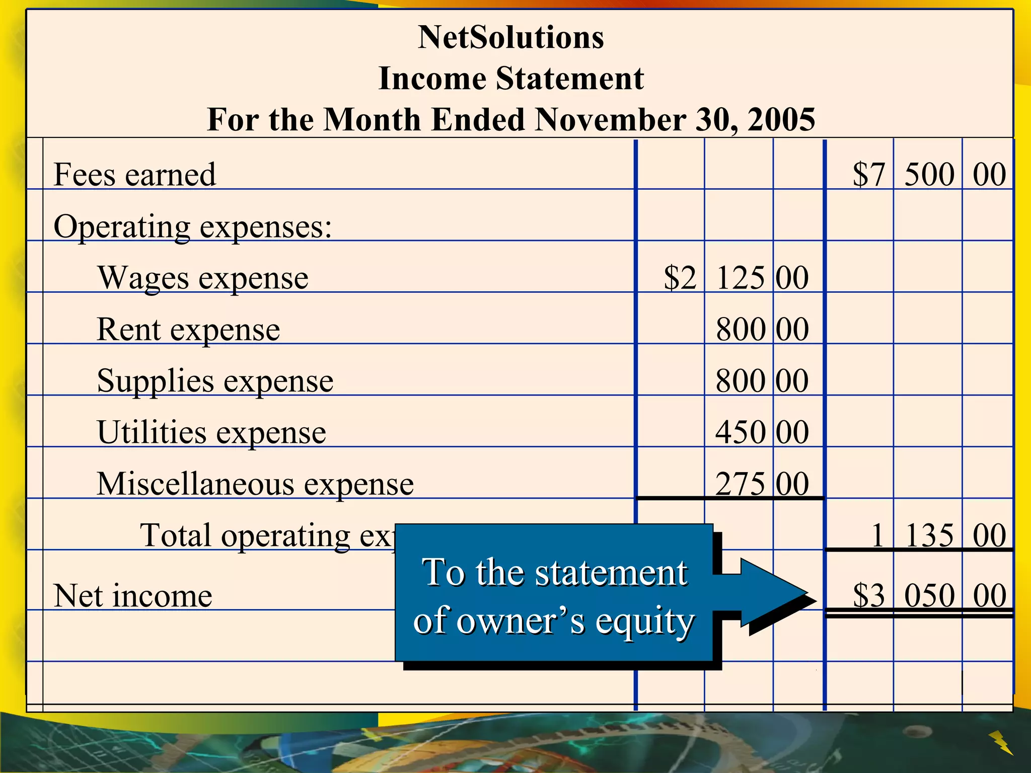 Fees earned $7 500 00
Operating expenses:
Rent expense
$2 125 00Wages expense
800 00
Supplies expense
450 00Utilities expense
275 00Miscellaneous expense
Total operating expenses 1 135 00
NetSolutions
Income Statement
For the Month Ended November 30, 2005
800 00
Net income $3 050 00To the statementTo the statement
of owner’s equityof owner’s equity
To the statementTo the statement
of owner’s equityof owner’s equity
 