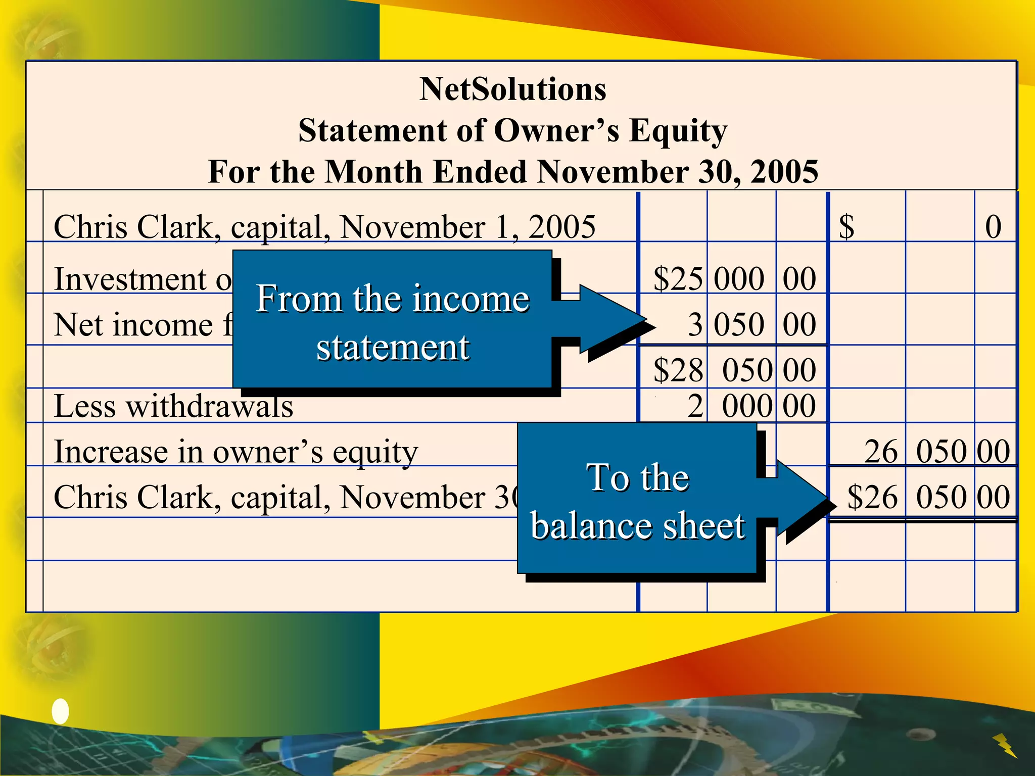 Chris Clark, capital, November 1, 2005 $ 0
NetSolutions
Statement of Owner’s Equity
For the Month Ended November 30, 2005
Investment on November 1 $25 000 00
Net income for November 3 050 00
$28 050 00
Less withdrawals 2 000 00
Increase in owner’s equity 26 050 00
Chris Clark, capital, November 30, 2005 $26 050 00
From the incomeFrom the income
statementstatement
From the incomeFrom the income
statementstatement
To theTo the
balance sheetbalance sheet
To theTo the
balance sheetbalance sheet
 