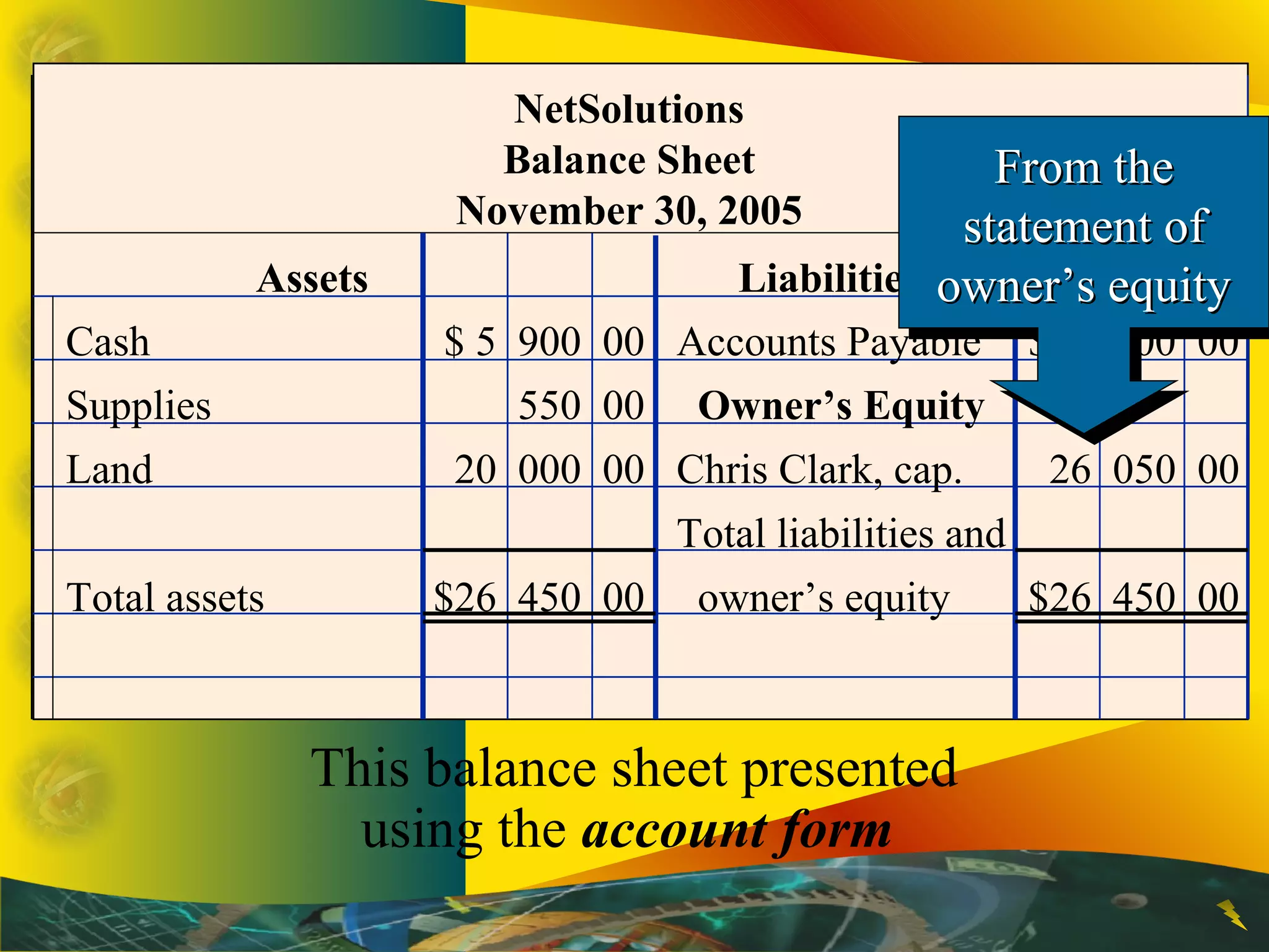 Assets Liabilities
NetSolutions
Balance Sheet
November 30, 2005
Cash $ 5 900 00 Accounts Payable $ 400 00
Supplies 550 00 Owner’s Equity
Land 20 000 00 Chris Clark, cap. 26 050 00
Total liabilities and
Total assets $26 450 00 owner’s equity $26 450 00
From theFrom the
statement ofstatement of
owner’s equityowner’s equity
From theFrom the
statement ofstatement of
owner’s equityowner’s equity
This balance sheet presented
using the account form
 