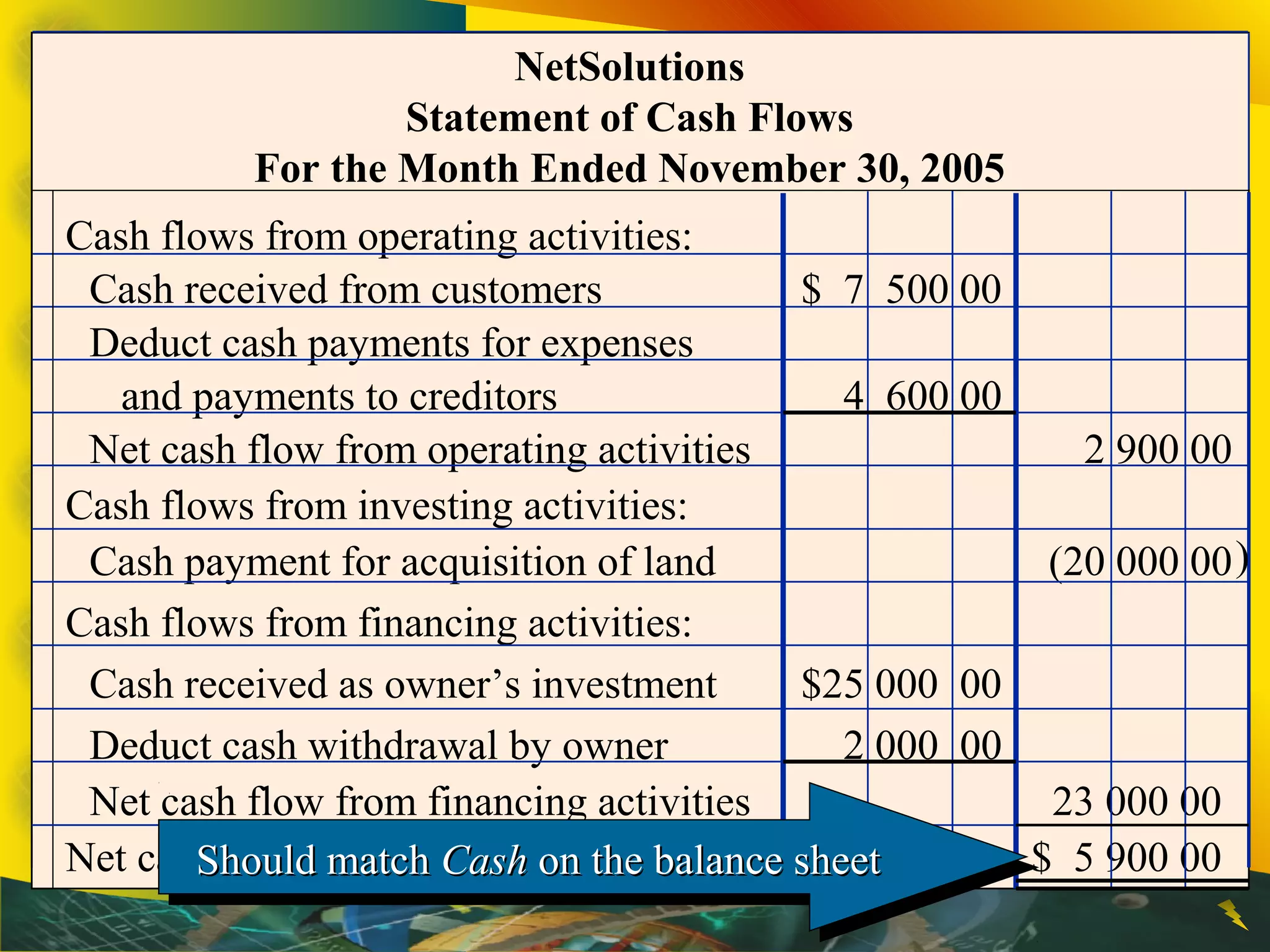 Cash flows from operating activities:
Cash received from customers $ 7 500 00
Deduct cash payments for expenses
and payments to creditors 4 600 00
Net cash flow from operating activities 2 900 00
Cash flows from investing activities:
Cash payment for acquisition of land (20 000 00
Cash flows from financing activities:
Cash received as owner’s investment $25 000 00
Deduct cash withdrawal by owner 2 000 00
Net cash flow from financing activities 23 000 00
Net cash flow and Nov. 30, 2005 cash bal. $ 5 900 00
NetSolutions
Statement of Cash Flows
For the Month Ended November 30, 2005
Should matchShould match CashCash on the balance sheeton the balance sheetShould matchShould match CashCash on the balance sheeton the balance sheet
)
 