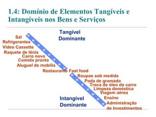 1.4: Domínio de Elementos Tangíveis e 
Intangíveis nos Bens e Serviços 
Tangível 
Dominante 
Roupas sob medida 
Poda de gramado 
Troca de óleo do carro 
Intangível 
Dominante 
Limpeza doméstica 
Viagem aérea 
Ensino 
Administração 
de Investimentos 
Sal 
Refrigerantes 
Video Cassette 
Raquete de tênis 
Carro novo 
Comida pronta 
Aluguel de mobília 
Restaurante Fast food 
 