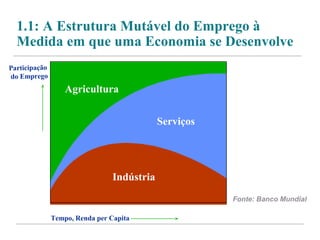 1.1: A Estrutura Mutável do Emprego à 
Medida em que uma Economia se Desenvolve 
Tempo, Renda per Capita 
Participação 
do Emprego 
Indústria 
Serviços 
Agricultura 
Fonte: Banco Mundial 
 