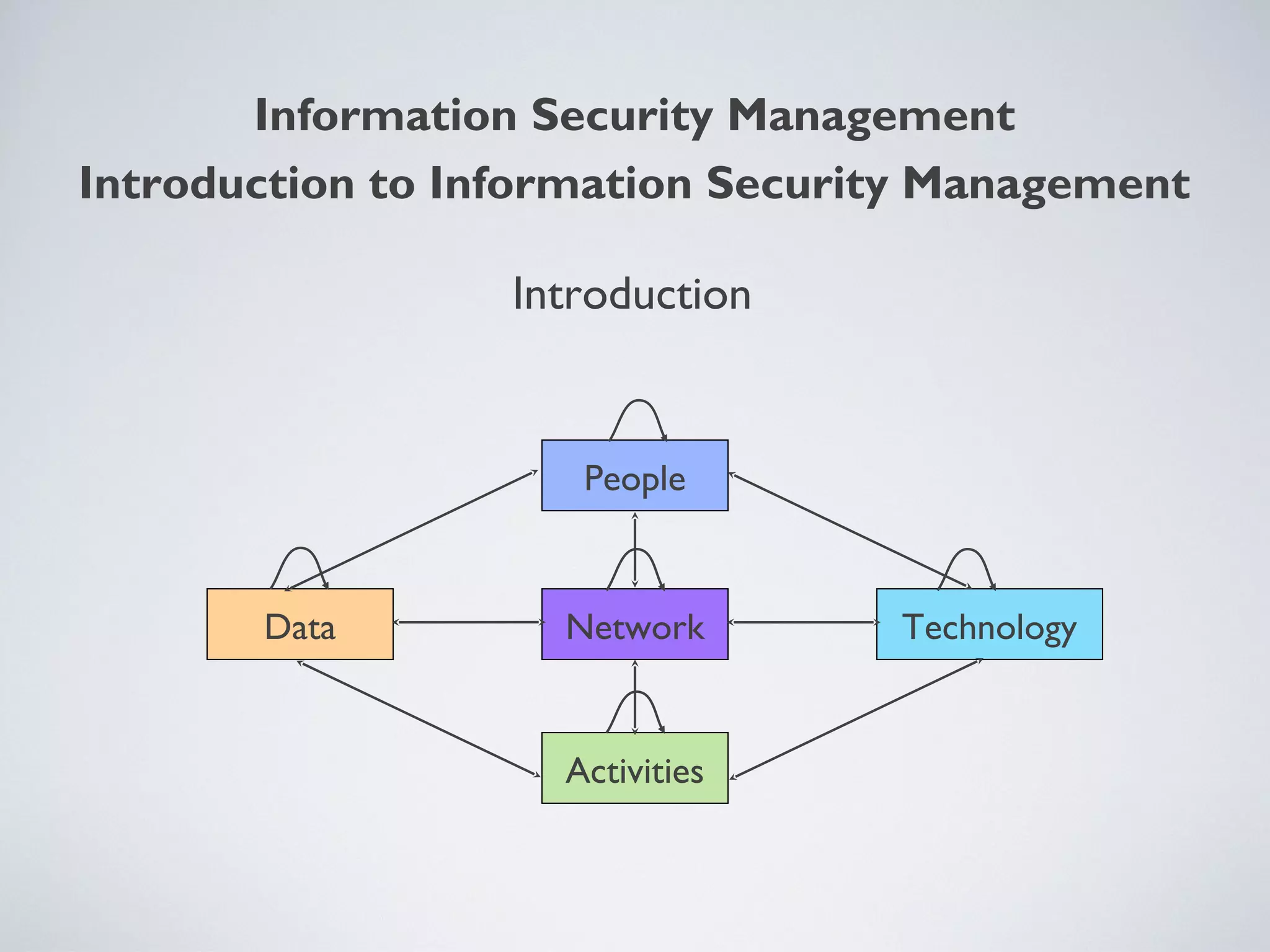 Introduction
People
Network
Activities
TechnologyData
Information Security Management
Introduction to Information Security Management
 