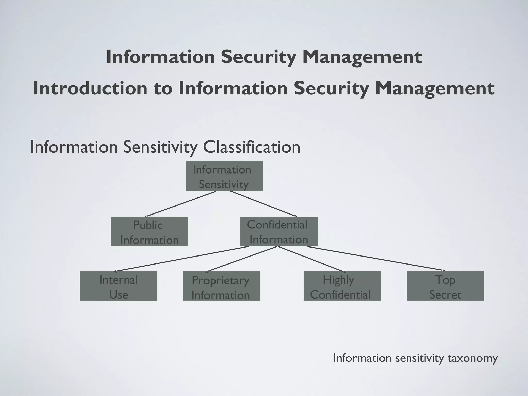 Information Security Management
Information Sensitivity Classification
Information sensitivity taxonomy
Introduction to Information Security Management
Information
Sensitivity
Public
Information
Confidential
Information
Internal
Use
Proprietary
Information
Highly
Confidential
Top
Secret
 
