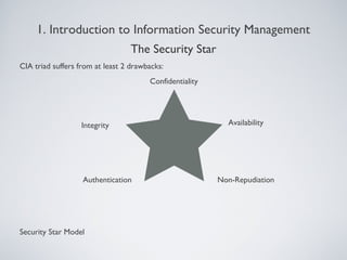 CIA triad suffers from at least 2 drawbacks:
Security Star Model
Confidentiality
Availability
Non-Repudiation
Integrity
Authentication
1. Introduction to Information Security Management
The Security Star
 