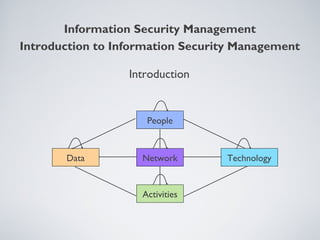 Introduction
People
Network
Activities
TechnologyData
Information Security Management
Introduction to Information Security Management
 