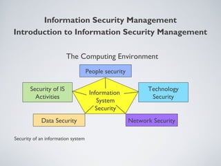 The Computing Environment
Security of an information system
Information
System
Security
People security
Technology
Security
Network Security
Security of IS
Activities
Data Security
Information Security Management
Introduction to Information Security Management
 
