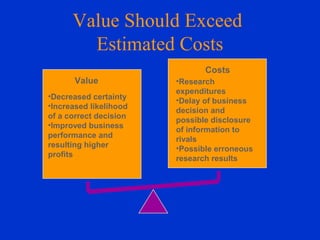 Value
•Decreased certainty
•Increased likelihood
of a correct decision
•Improved business
performance and
resulting higher
profits
Costs
•Research
expenditures
•Delay of business
decision and
possible disclosure
of information to
rivals
•Possible erroneous
research results
Value Should Exceed
Estimated Costs
 