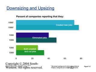 Copyright © 2004 South-
Western. All rights reserved. 1–22
Downsizing and Upsizing
Percent of companies reporting that they:
*All annual readings are for 12 months ending at
midyear. Categories are not mutually exclusive.
Source: Gene Koretz, “Hire Math: Fire 3, Add 5,”
Business Week Online (March 13, 2000). Figure 1.2
 