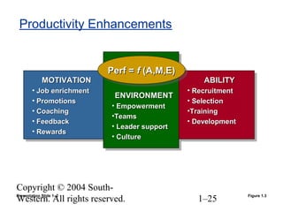 Copyright © 2004 South-
Western. All rights reserved. 1–25
Productivity Enhancements
Figure 1.3Presentation Slide 1–2
MOTIVATIONMOTIVATION
• Job enrichmentJob enrichment
• PromotionsPromotions
• CoachingCoaching
• FeedbackFeedback
• RewardsRewards
MOTIVATIONMOTIVATION
• Job enrichmentJob enrichment
• PromotionsPromotions
• CoachingCoaching
• FeedbackFeedback
• RewardsRewards
ENVIRONMENTENVIRONMENT
• EmpowermentEmpowerment
•TeamsTeams
• Leader supportLeader support
• CultureCulture
ENVIRONMENTENVIRONMENT
• EmpowermentEmpowerment
•TeamsTeams
• Leader supportLeader support
• CultureCulture
ABILITYABILITY
• RecruitmentRecruitment
• SelectionSelection
•TrainingTraining
• DevelopmentDevelopment
ABILITYABILITY
• RecruitmentRecruitment
• SelectionSelection
•TrainingTraining
• DevelopmentDevelopment
Perf =Perf = ff (A,M,E)(A,M,E)Perf =Perf = ff (A,M,E)(A,M,E)
 