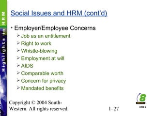 Copyright © 2004 South-
Western. All rights reserved. 1–27
Social Issues and HRM (cont’d)
• Employer/Employee Concerns
Job as an entitlement
Right to work
Whistle-blowing
Employment at will
AIDS
Comparable worth
Concern for privacy
Mandated benefits
HRM 4
 