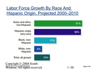 Copyright © 2004 South-
Western. All rights reserved. 1–30
Labor Force Growth By Race And
Hispanic Origin, Projected 2000–2010
Figure 1.4b
Source: “Labor Force,” Occupational Outlook
Quarterly 45. no. 4 (Winter 2001/2002): 36–41.
 