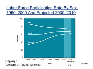 Copyright © 2004 South-
Western. All rights reserved. 1–32
Labor Force Participation Rate By Sex,
1950–2000 And Projected 2000–2010
Figure 1.5a
 