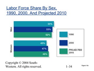 Copyright © 2004 South-
Western. All rights reserved. 1–34
Labor Force Share By Sex,
1990, 2000, And Projected 2010
Figure 1.5c
 