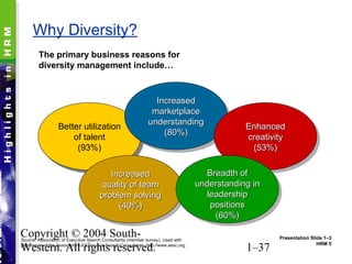 Copyright © 2004 South-
Western. All rights reserved. 1–37
Why Diversity?
The primary business reasons for
diversity management include…
HRM 5
Source: Association of Executive Search Consultants (member survey). Used with
permission of the Association of Executive Search Consultants, http://www.aesc.org.
Presentation Slide 1–3
Better utilization
of talent
(93%)
Better utilization
of talent
(93%)
IncreasedIncreased
marketplacemarketplace
understandingunderstanding
(80%)(80%)
IncreasedIncreased
marketplacemarketplace
understandingunderstanding
(80%)(80%) EnhancedEnhanced
creativitycreativity
(53%)(53%)
EnhancedEnhanced
creativitycreativity
(53%)(53%)
IncreasedIncreased
quality of teamquality of team
problem solvingproblem solving
(40%)(40%)
IncreasedIncreased
quality of teamquality of team
problem solvingproblem solving
(40%)(40%)
Breadth ofBreadth of
understanding inunderstanding in
leadershipleadership
positionspositions
(60%)(60%)
Breadth ofBreadth of
understanding inunderstanding in
leadershipleadership
positionspositions
(60%)(60%)
 
