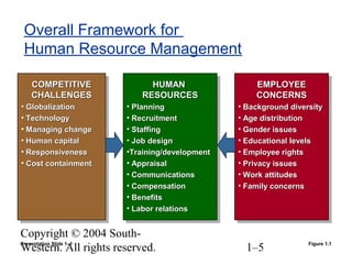 Copyright © 2004 South-
Western. All rights reserved. 1–5
Overall Framework for
Human Resource Management
Presentation Slide 1–1
COMPETITIVECOMPETITIVE
CHALLENGESCHALLENGES
• GlobalizationGlobalization
• TechnologyTechnology
• Managing changeManaging change
• Human capitalHuman capital
• ResponsivenessResponsiveness
• Cost containmentCost containment
COMPETITIVECOMPETITIVE
CHALLENGESCHALLENGES
• GlobalizationGlobalization
• TechnologyTechnology
• Managing changeManaging change
• Human capitalHuman capital
• ResponsivenessResponsiveness
• Cost containmentCost containment
HUMANHUMAN
RESOURCESRESOURCES
• PlanningPlanning
• RecruitmentRecruitment
• StaffingStaffing
• Job designJob design
•Training/developmentTraining/development
• AppraisalAppraisal
• CommunicationsCommunications
• CompensationCompensation
• BenefitsBenefits
• Labor relationsLabor relations
HUMANHUMAN
RESOURCESRESOURCES
• PlanningPlanning
• RecruitmentRecruitment
• StaffingStaffing
• Job designJob design
•Training/developmentTraining/development
• AppraisalAppraisal
• CommunicationsCommunications
• CompensationCompensation
• BenefitsBenefits
• Labor relationsLabor relations
EMPLOYEEEMPLOYEE
CONCERNSCONCERNS
• Background diversityBackground diversity
• Age distributionAge distribution
• Gender issuesGender issues
• Educational levelsEducational levels
• Employee rightsEmployee rights
• Privacy issuesPrivacy issues
• Work attitudesWork attitudes
• Family concernsFamily concerns
EMPLOYEEEMPLOYEE
CONCERNSCONCERNS
• Background diversityBackground diversity
• Age distributionAge distribution
• Gender issuesGender issues
• Educational levelsEducational levels
• Employee rightsEmployee rights
• Privacy issuesPrivacy issues
• Work attitudesWork attitudes
• Family concernsFamily concerns
Figure 1.1
 