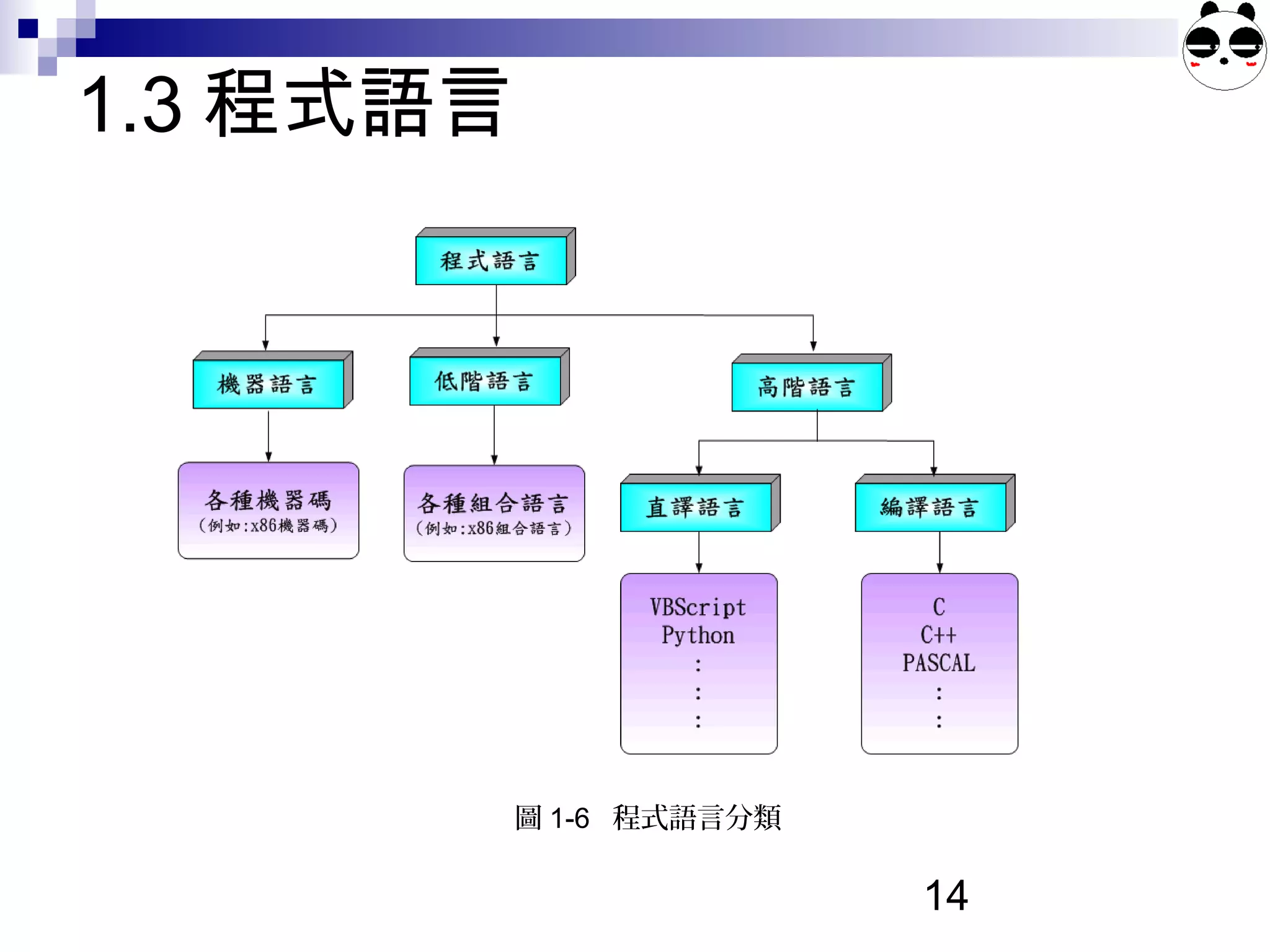 14
1.3 程式語言
圖 1-6 程式語言分類
 