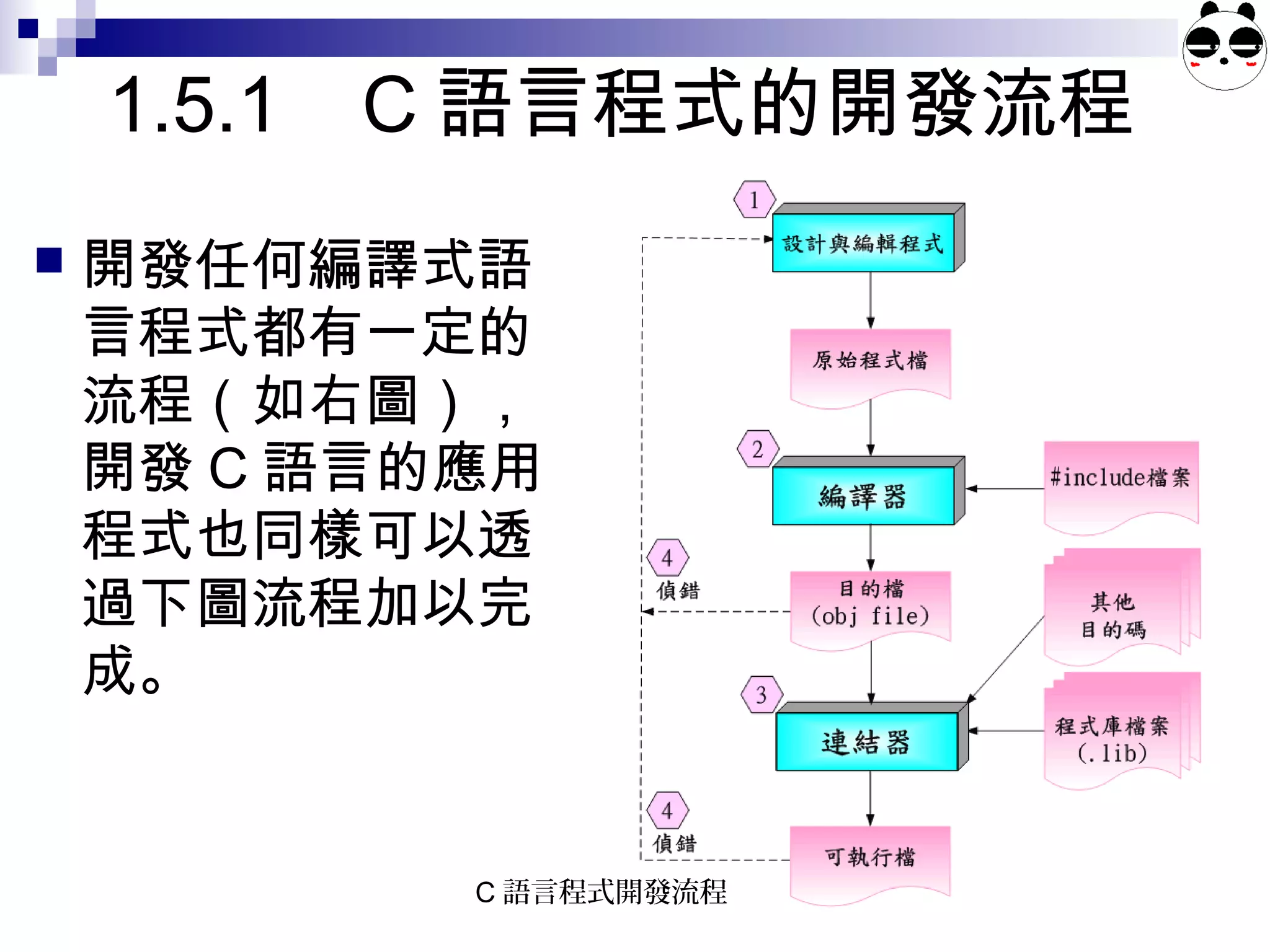 29
1.5.1 C 語言程式的開發流程
 開發任何編譯式語
言程式都有一定的
流程（如右圖），
開發 C 語言的應用
程式也同樣可以透
過下圖流程加以完
成。
C 語言程式開發流程
 