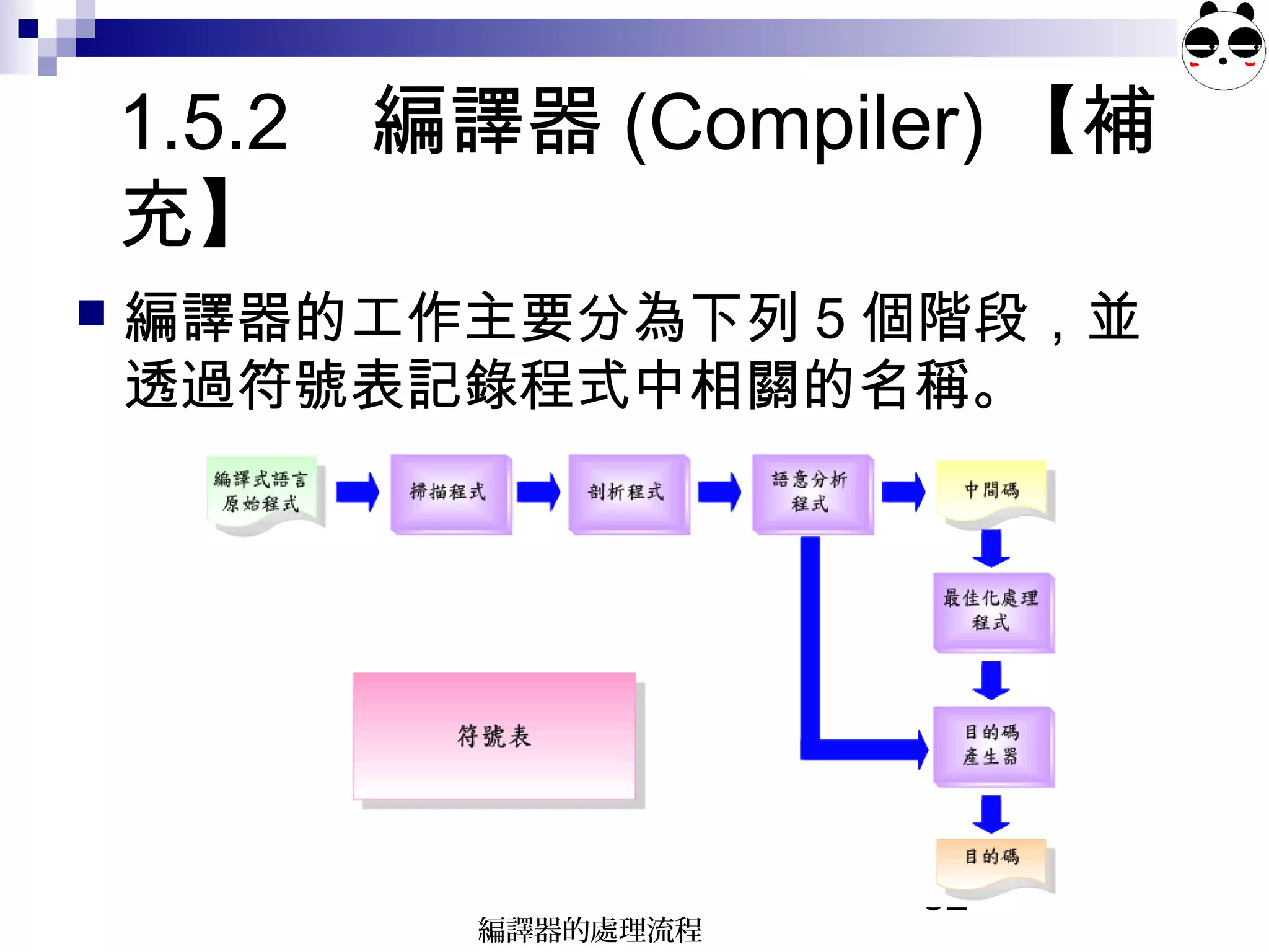 32
1.5.2 編譯器 (Compiler) 【補
充】
 編譯器的工作主要分為下列 5 個階段，並
透過符號表記錄程式中相關的名稱。
編譯器的處理流程
 