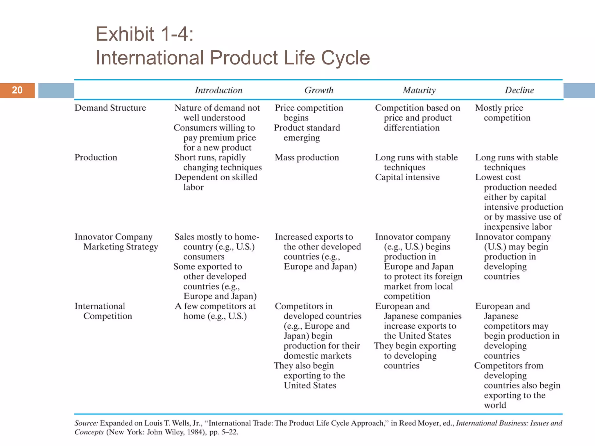 Exhibit 1-4:
International Product Life Cycle
Chapter 1Copyright (c) 2009 John Wiley & Sons, Inc.
20
 