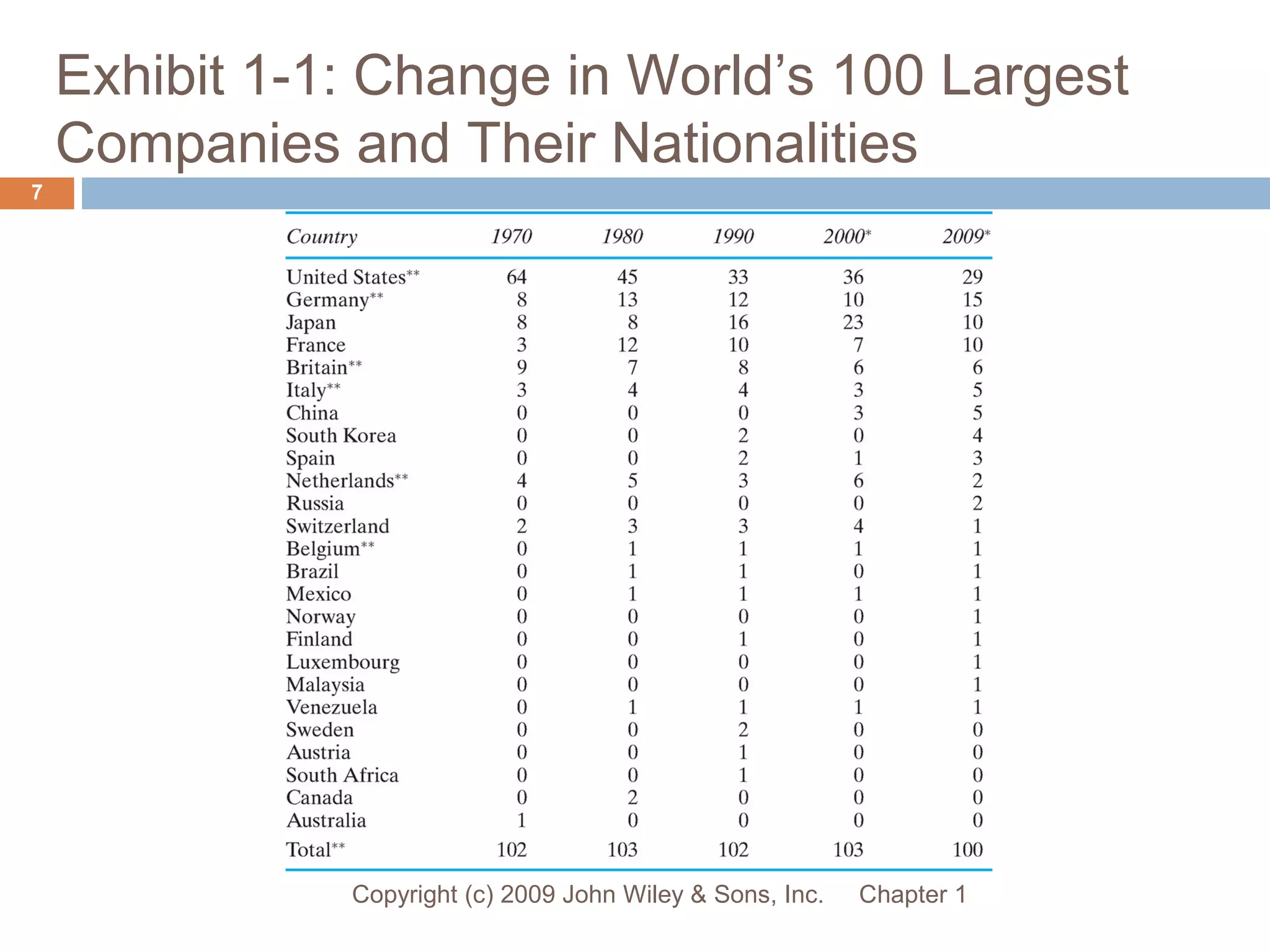 Exhibit 1-1: Change in World’s 100 Largest
Companies and Their Nationalities
Chapter 1Copyright (c) 2009 John Wiley & Sons, Inc.
7
 