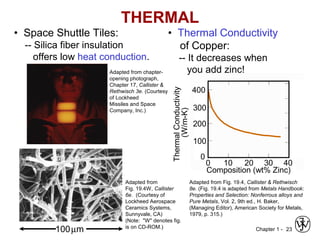 Chapter 1 - 23
THERMAL
• Space Shuttle Tiles:
-- Silica fiber insulation
offers low heat conduction.
• Thermal Conductivity
of Copper:
-- It decreases when
you add zinc!
Adapted from
Fig. 19.4W, Callister
6e. (Courtesy of
Lockheed Aerospace
Ceramics Systems,
Sunnyvale, CA)
(Note: "W" denotes fig.
is on CD-ROM.)
Adapted from Fig. 19.4, Callister & Rethwisch
8e. (Fig. 19.4 is adapted from Metals Handbook:
Properties and Selection: Nonferrous alloys and
Pure Metals, Vol. 2, 9th ed., H. Baker,
(Managing Editor), American Society for Metals,
1979, p. 315.)
Composition (wt% Zinc)
ThermalConductivity
(W/m-K)
400
300
200
100
0
0 10 20 30 40
100µm
Adapted from chapter-
opening photograph,
Chapter 17, Callister &
Rethwisch 3e. (Courtesy
of Lockheed
Missiles and Space
Company, Inc.)
 