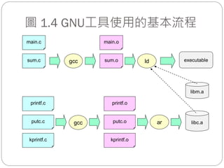 系統程式 -- 第 1 章 | PDF