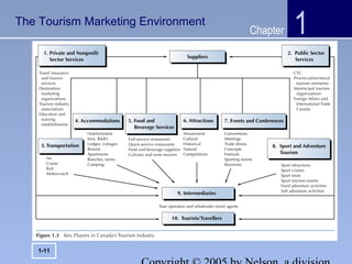 Chapter 1
1-11
The Tourism Marketing Environment
 