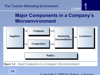 Chapter
Major Components in a Company’s
Microenvironment
1
1-12
The Tourism Marketing Environment
 