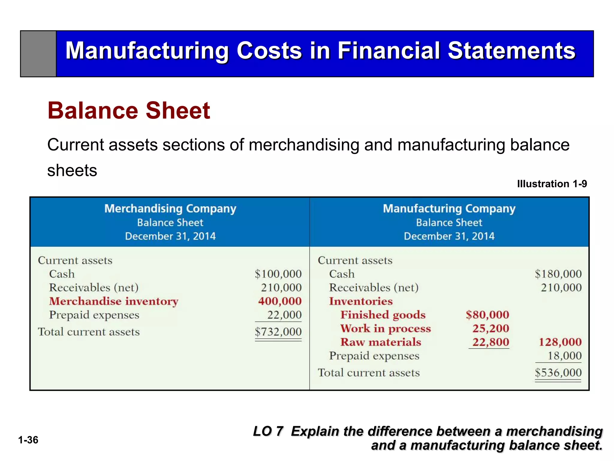 1-36
LO 7 Explain the difference between a merchandising
and a manufacturing balance sheet.
Illustration 1-9
Current assets sections of merchandising and manufacturing balance
sheets
Balance Sheet
Manufacturing Costs in Financial Statements
 