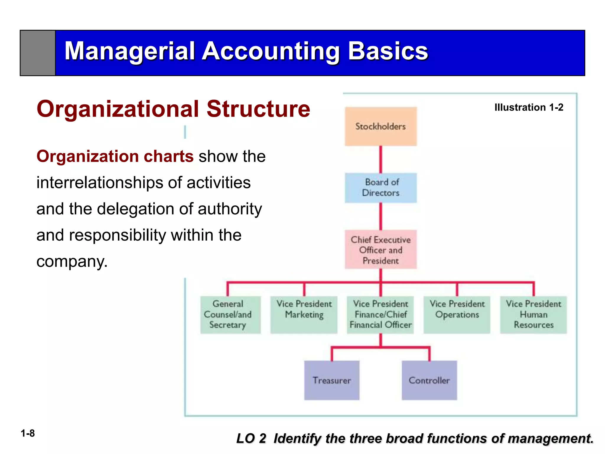 1-8
LO 2 Identify the three broad functions of management.
Illustration 1-2
Organization charts show the
interrelationships of activities
and the delegation of authority
and responsibility within the
company.
Organizational Structure
Managerial Accounting Basics
 