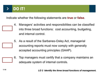 1-14
False
False
True
LO 2 Identify the three broad functions of management.
Indicate whether the following statements are true or false.
4. Managers’ activities and responsibilities can be classified
into three broad functions: cost accounting, budgeting,
and internal control.
5. As a result of the Sarbanes-Oxley Act, managerial
accounting reports must now comply with generally
accepted accounting principles (GAAP).
6. Top managers must certify that a company maintains an
adequate system of internal controls.
 