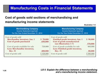 1-29
Cost of goods sold sections of merchandising and
manufacturing income statements
Illustration 1-5
LO 5 Explain the difference between a merchandising
and a manufacturing income statement.
Manufacturing Costs in Financial Statements
 