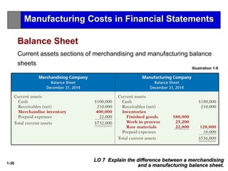 1-36
LO 7 Explain the difference between a merchandising
and a manufacturing balance sheet.
Illustration 1-9
Current assets sections of merchandising and manufacturing balance
sheets
Balance Sheet
Manufacturing Costs in Financial Statements
 